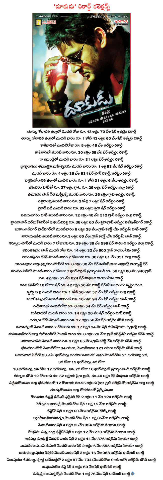 superstar mahesh latest movie dookudu,dookudu area wise collections,dookudu creating records,dookudu completed 13 days,dookudu review,dookudu records,dookudu collections,dookudu in overseas  superstar mahesh latest movie dookudu, dookudu area wise collections, dookudu creating records, dookudu completed 13 days, dookudu review, dookudu records, dookudu collections, dookudu in overseas